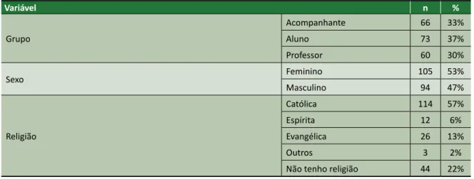 Tabela 1. Variáveis e questionário dos participantes (n=199)