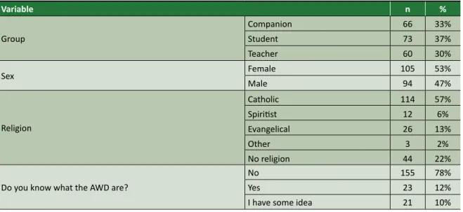 Table 1.  Variables and participant questionnaire (n=199)