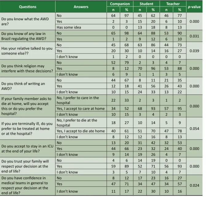 Table 2.  Comparisons performed among the groups