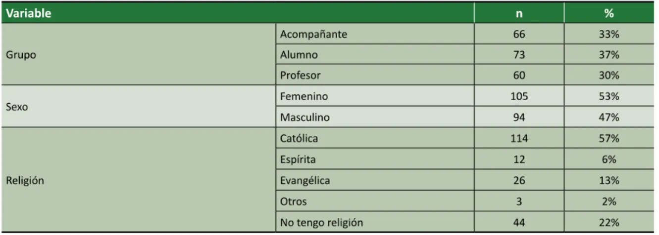 Tabla 1. Variables y cuestionario de los participantes (n=199)