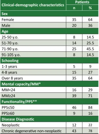 Table 1. Clinical-demographic characteristics of the  patients enrolled in the home service of the specific  health plan, Florianópolis/2016