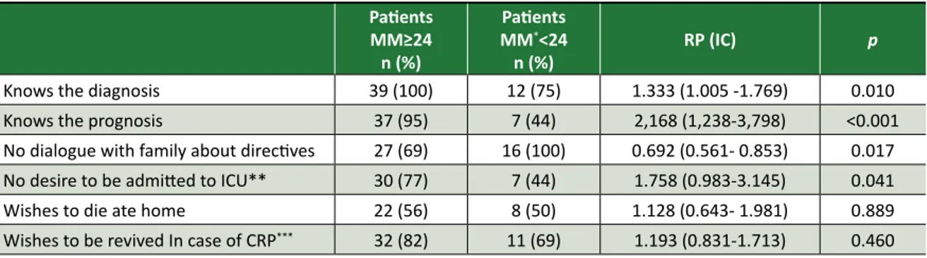 Table 3. Comparison between the MM and perceptions about end-of-life conducts  Patients MM≥24 n (%) PatientsMM* &lt;24n (%) RP (IC) p