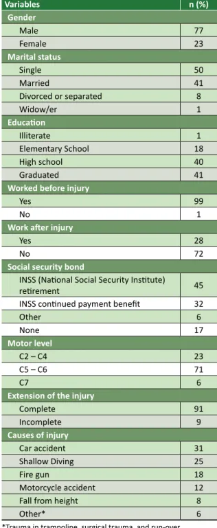 Table 1 shows the sociodemographic profile  and clinical data of the 100 participants in the study