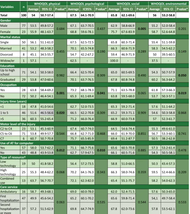 Table 3.  Analysis of the quality of life according to Whoqol-bref domains and sociodemographic and clinical  variables