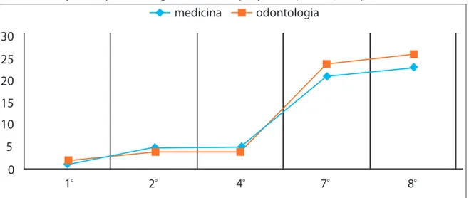 Gráfico 1. Evolução da captura de imagens entre cursos pesquisados (Teresina, 2016) 30 25 20 15 10 5 0 medicina odontologia 2 º1º 4 º 7 º 8 º