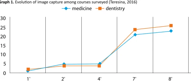 Table 2.  Methods of authorisation used for image capture (n=115) (Teresina, 2016)