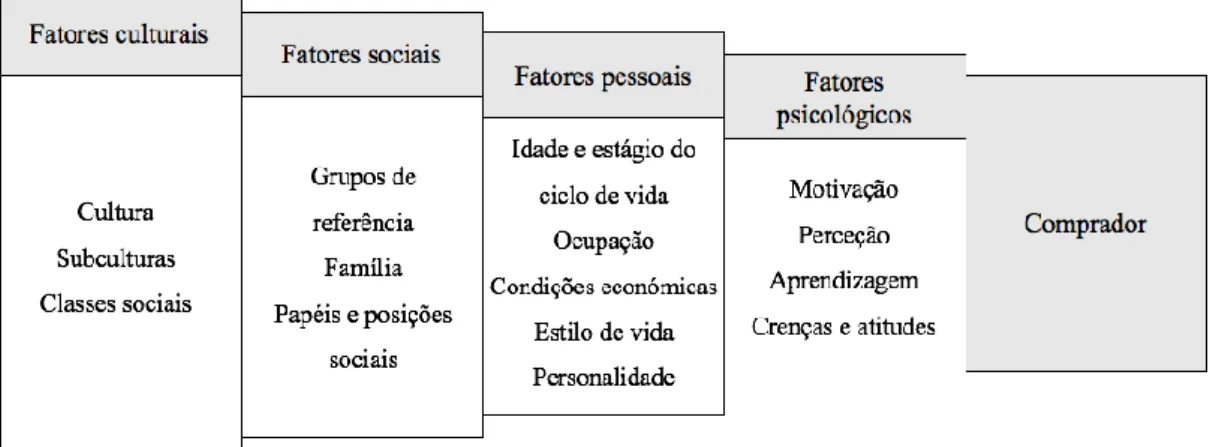 Figura 2. Factores que influencian o comportamiento de compra 