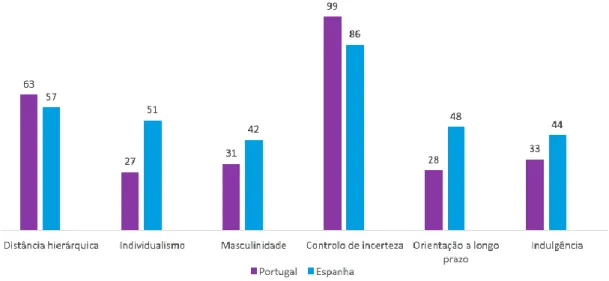 Gráfico 1. Modelo de Hofstede: Portugal vs. Espanha 
