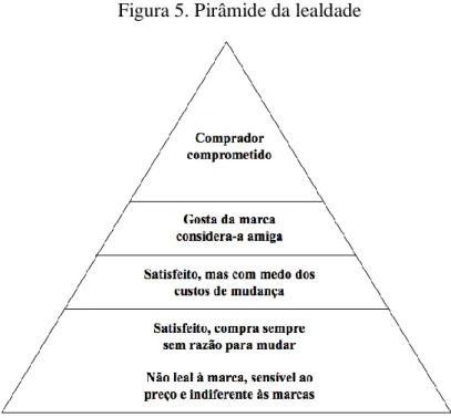Figura 5. Pirâmide da lealdade 
