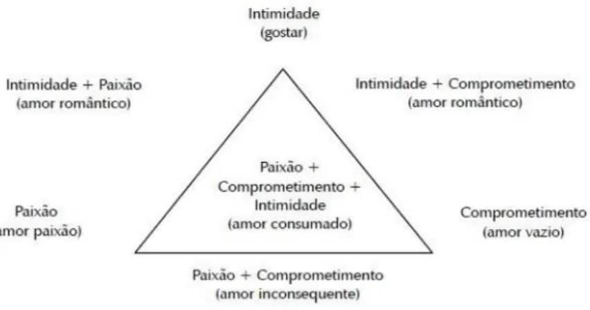 Figura 8. Teoria do Amor de Sternberg 