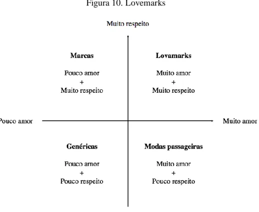 Figura 10. Lovemarks 