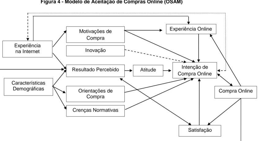 Figura 4 - Modelo de Aceitação de Compras Online (OSAM) 
