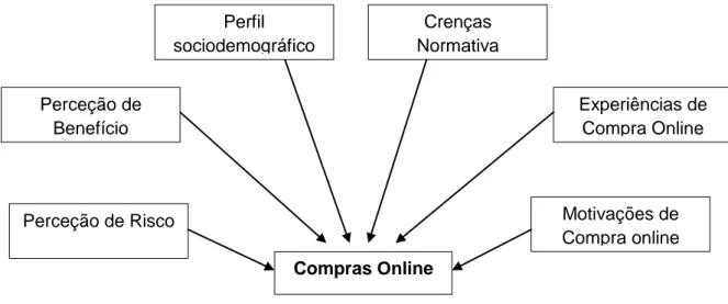 Figura 5 – Modelo Teórico da Investigação: Antecedentes das compras online 