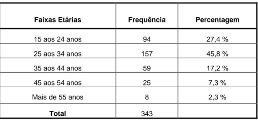 Tabela 3 - Distribuição da Idade 