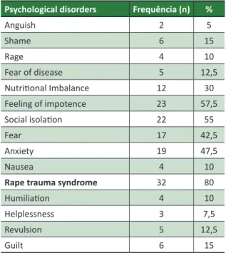 Table  2.  Frequency of psychological disorders  (n=40). Caism, Campinas, Brazil