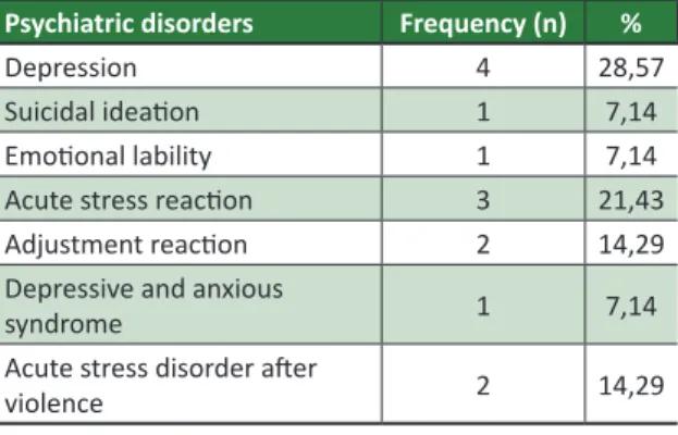 Table 3. Frequency of psychiatric disorders (n=14). 