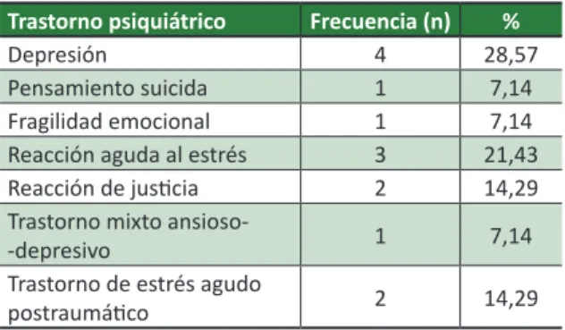 Tabla  3.  Frecuencia  de  trastornos  psiquiátricos  (n=14). Centro de Atención Integral a la Salud de la  Mujer, Campinas, Brasil