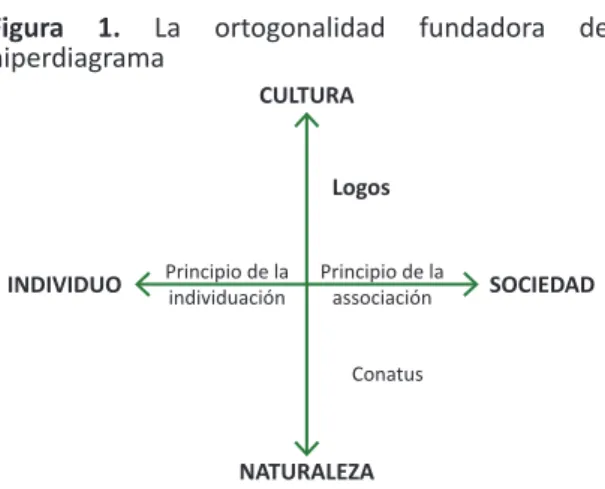 Figura  1.  La ortogonalidad fundadora del  hiperdiagrama  CULTURA NATURALEZA SOCIEDADINDIVIDUOLogosPrincipio de laassociaciónPrincipio de laindividuaciónConatus