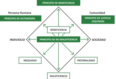 Figura 4. Topología del modelo principialista estándar SOCIEDADINDIVIDUOComunidadPersona HumanaPRINCIPIO DE BENEFICENCIAPRINCIPIO DE NO MALEFICIENCIA MALEFICIENCIAINEQUIDAD PATERNALISMOBENEFICENCIA