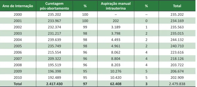 Tabela 1. Distribuição das internações relacionadas a procedimentos de curetagem pós-abortamento (CPA) e  aspiração manual intrauterina (amiu), por ano de internação no Brasil, entre 2000 e 2010