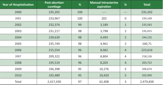 Table 1.  Distribution of hospitalizations related to post-abortion curettage and manual intrauterine aspiration  procedures, by year of hospitalization in Brazil, between 2000 and 2010
