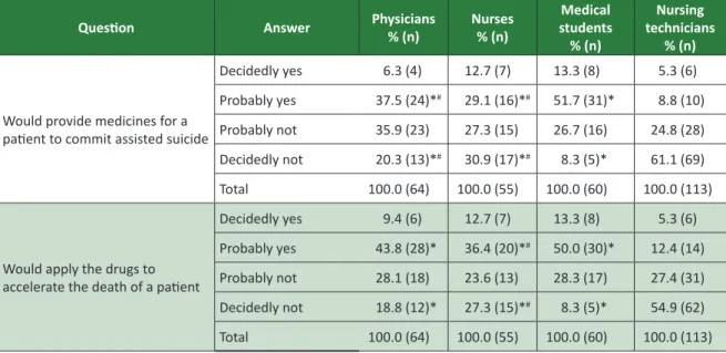 Table 3.  Perspective of the participants in providing medicines for a patient to commit assisted suicide or to  apply medication to accelerate their death, if it were legal