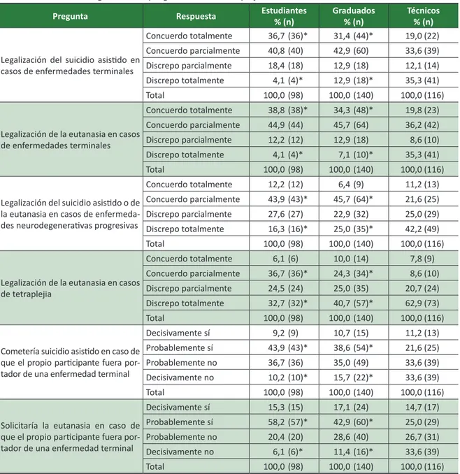 Tabla 2. Percepción de los participantes sobre la legalización en Brasil del suicidio asistido y/o de la eutanasia  y  la  intención  de  cometerlos,  en  caso  de  que  fuese  legal,  en  casos  de  enfermedades  terminales  o  de  enfermedades neurodegen