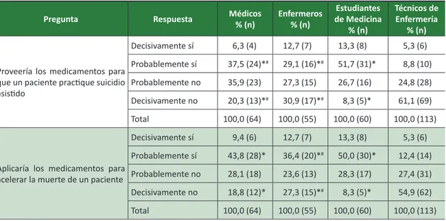 Tabla 3. Perspectiva de los participantes en proveer medicamentos para que un paciente practique suicidio  asistido o de aplicar medicamentos para acelerar su muerte, en caso de que fuera legal