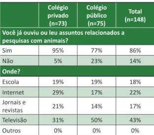 Tabela 2.   Fontes  de  informação  sobre  pesquisas  científicas com animais