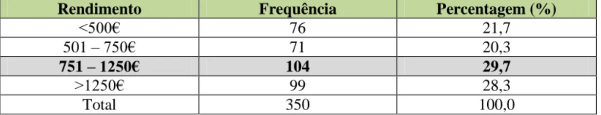 Tabela 8 – Distribuição do Rendimento 