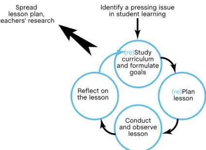 Figure 1: Lesson study cycle, adapted from (Lewis et al., 2006, p. 4) 