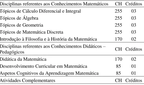 Tabela 1. Matriz curricular 
