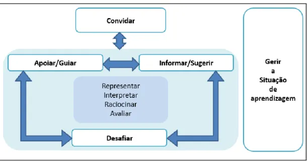 Figura 1. Modelo para analisar as ações do professor (adaptado de Ponte, Mata-Pereira, &amp; 