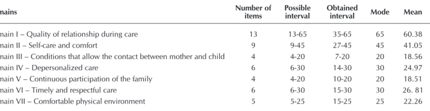 Table 3 –  Domains of the Scale of Maternal Welfare in La- La-bor Situation (N = 104) of the prenatal/childbirth/