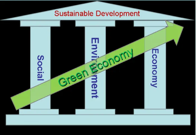 Figure 1- Green economy as a way to consolidate sustainable development pillars  Source:UN 