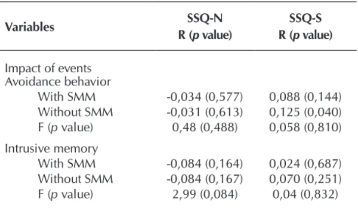 Table 3 –  Analysis of Covariance of the sample of women with  and without Severe Maternal Morbidity (SMM)  be-tween Social Support (SSQ-6) and Impact of Events  Scale (IES), Sergipe State, Brazil, 2013