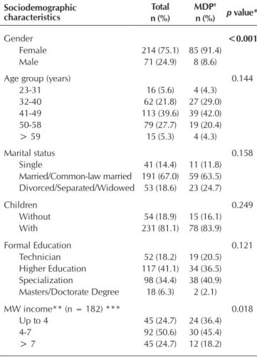 Table 1 shows the data referring to the prevalence of MPD  and the association with the sociodemographic and  occupa-tional characteristics of nursing workers