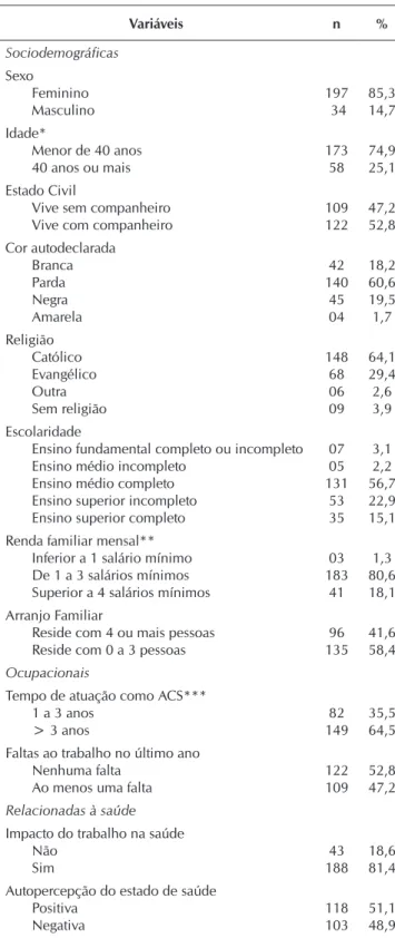 Tabela 1 –  Caracterização dos agentes comunitários de saúde,  Montes Claros, Minas Gerais, Brasil, 2013 (N=231)