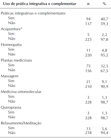Tabela 3 –  Resultado da análise bivariada entre práticas integrativas e complementares e variáveis independentes, entre agentes  comunitários de saúde, Montes Claros, Minas Gerais, Brasil, 2013 (N=231)