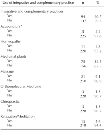 Table 3 –  Result of the bivariate analysis between integrative and complementary practices and independent variables among  Community Health Agent, Montes Claros, Minas Gerais, Brazil, 2013 (N=231)