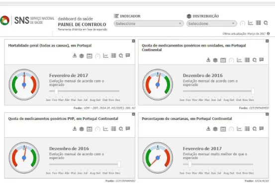 Figura 5. Dashboard da Saúde – DGS (https://www.dgs.pt/dashboard/)