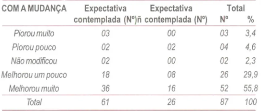 Tabela X - Opinião sobre as mudanças na unidade de acordo com o grau de atendimento das expectativas dos entrevistados usuários do PSF Sinhá Sabóia, Sobral, 1999
