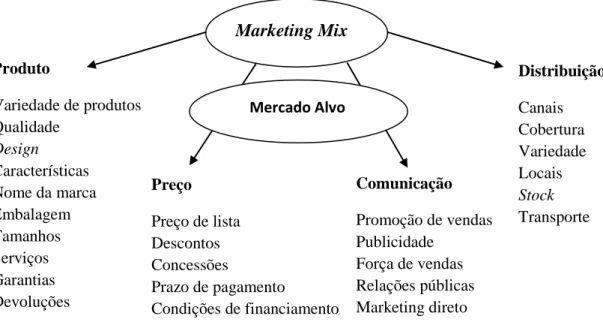 Figura 3: 4P do Marketing Mix Kotler&amp;Keller (2012) 