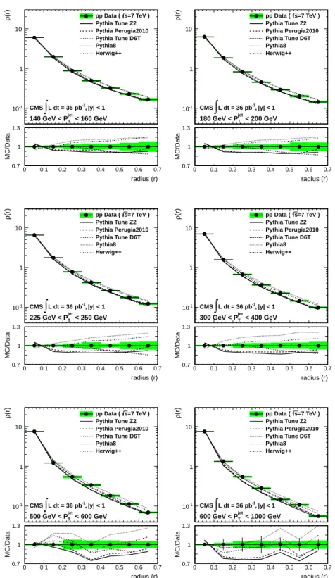 Figure 3: Differential jet shape as a function of the distance from the jet axis for central jets ( | y | < 1) with jet transverse momentum ranging from 140 to 1000 GeV/c for representative jet p T bins