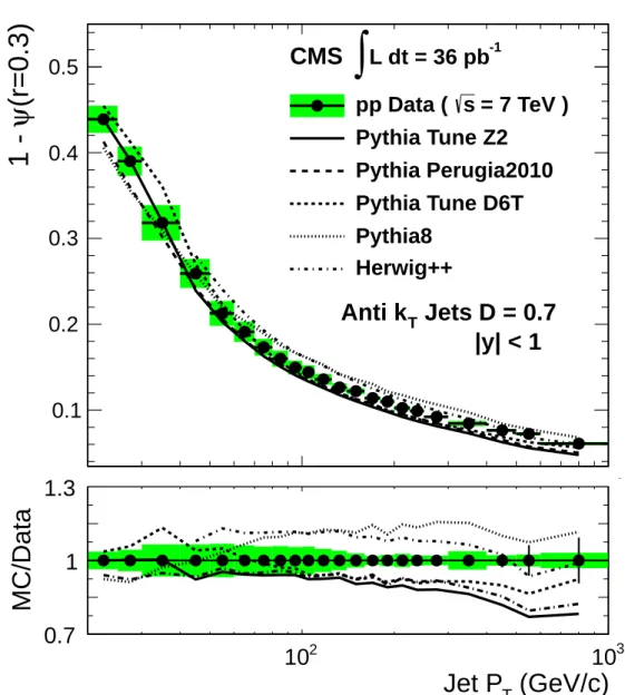 Figure 4: Measured integrated jet shape, 1 − Ψ ( r = 0.3 ) , as a function of jet p T in the central rapidity region | y | &lt; 1, compared to HERWIG ++, PYTHIA 8, and PYTHIA 6 predictions with various tunes