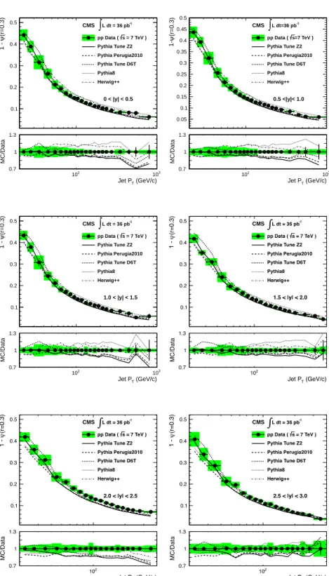 Figure 5: Measured integrated jet shape, 1 − Ψ ( r = 0.3 ) , as a function of jet p T in different jet rapidity regions, compared to HERWIG ++, PYTHIA 8, and PYTHIA 6 predictions with various tunes