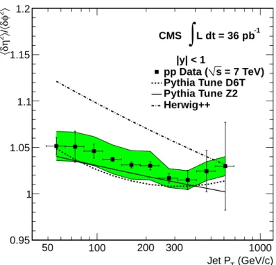 Figure 9: The ratio of the jet transverse width second moments in the η and φ directions as a function of jet p T for jets with | y | < 1