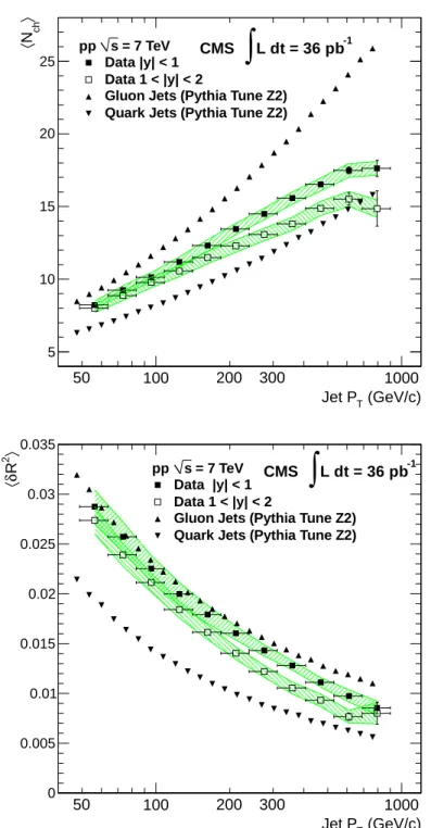 Figure 10: Average charged-particle multiplicity h N ch i (top) and average transverse jet size  δ R 2 
