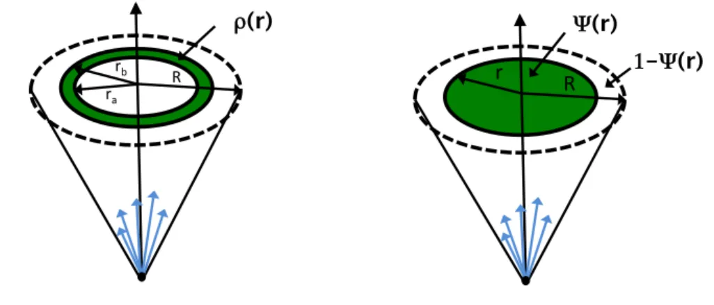 Figure 1: Pictorial definition of the differential (top) and integrated (bottom) jet shape quanti- quanti-ties