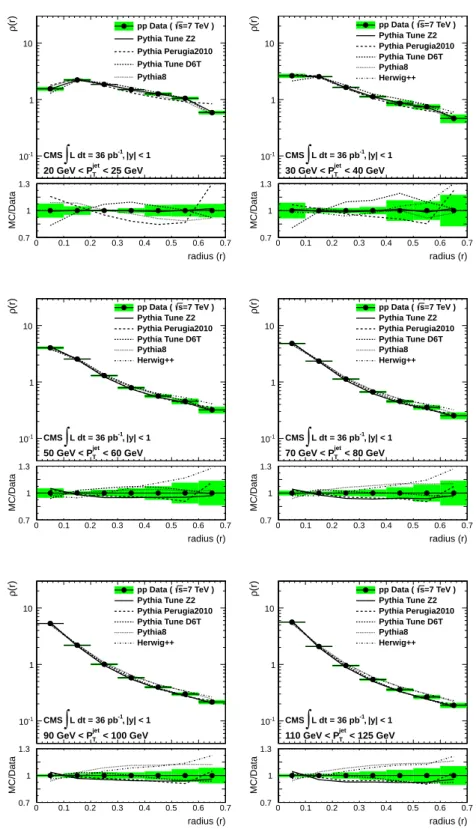 Figure 2: Differential jet shape as a function of the distance from the jet axis for central jets ( | y | < 1) with jet transverse momentum ranging from 20 to 125 GeV/c for representative jet p T bins